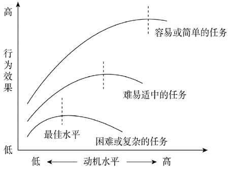 教师招聘教综之"耶克斯—多德森定律"你懂了吗?