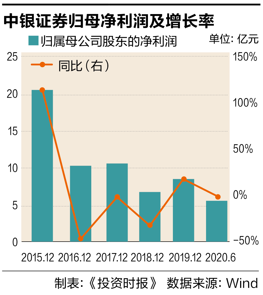增速|中银证券业绩增速逊于行业 高管薪酬缩水董秘降幅逾四成