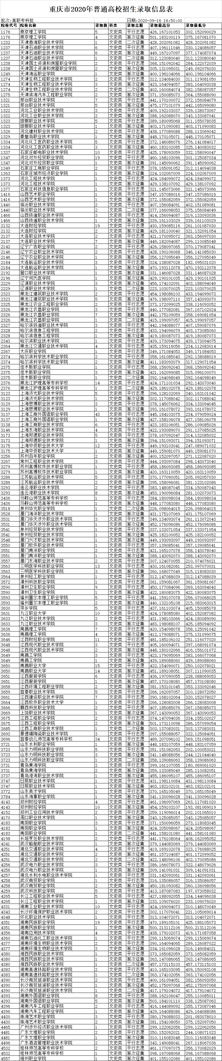 2020年重庆高职对口_重庆2020普高招生高职专科录取信息表发布!重庆青年