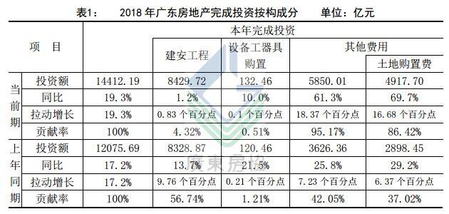 2018年度广东省房地产数据出炉！