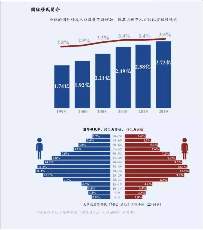 53亿. 这一数字在2019年增至2.72亿,占世界人口的3.