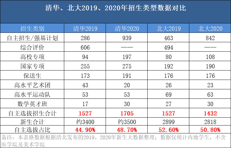 2020清华北大自主招_清华成亚洲首个世界排名前20大学,清华大学2020年录