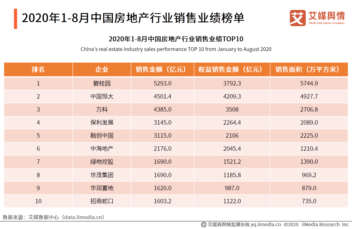 2020年8月地产最新排名9_统计局:2020年1-9月全国房地产开发投资同比增长
