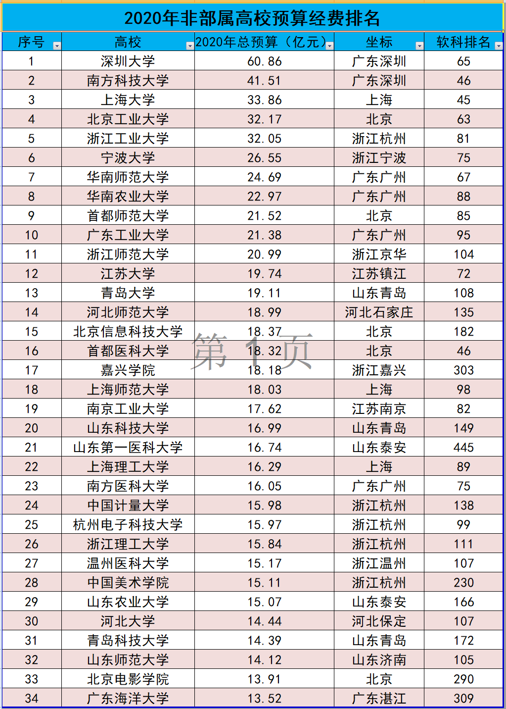 高校预算排名_小栗旬热血高校(3)