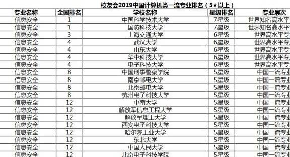网络安全专业大学排名(2)