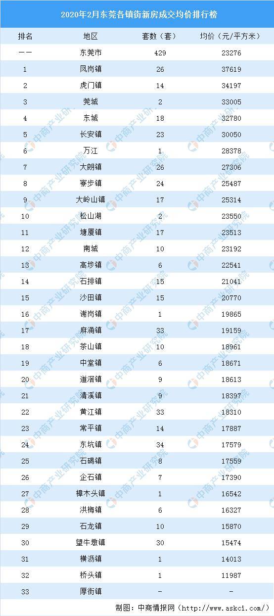 东莞2020各镇街GDP_东莞32镇街GDP排名变化:长安反超虎门,麻涌上升15名,石龙下降...