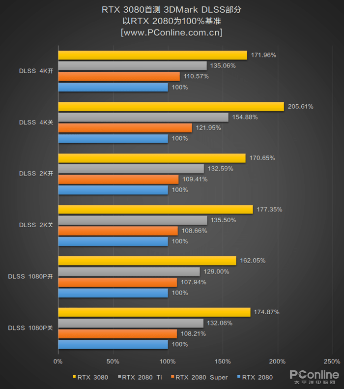 测评盘点|RTX 3080首测：半价获得比上代旗舰强30%的性能