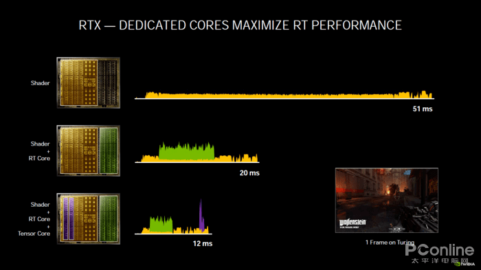 测评盘点|RTX 3080首测：半价获得比上代旗舰强30%的性能