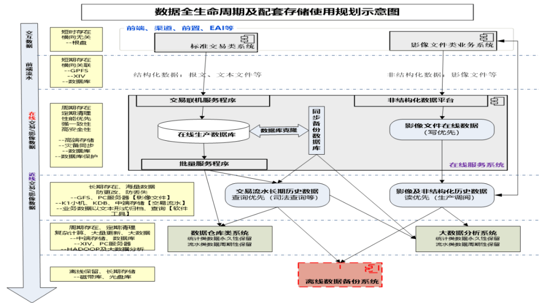 数据全生命周期管理的日常工作示例:5,前瞻性系统架构设计与建设针对