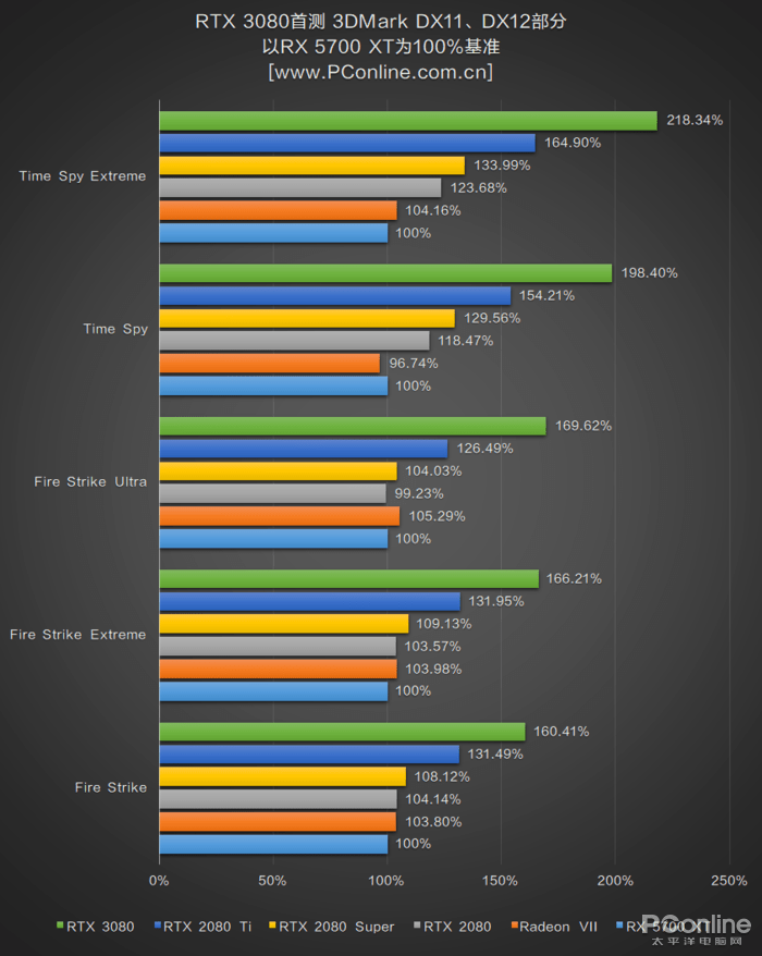 测评盘点|RTX 3080首测：半价获得比上代旗舰强30%的性能