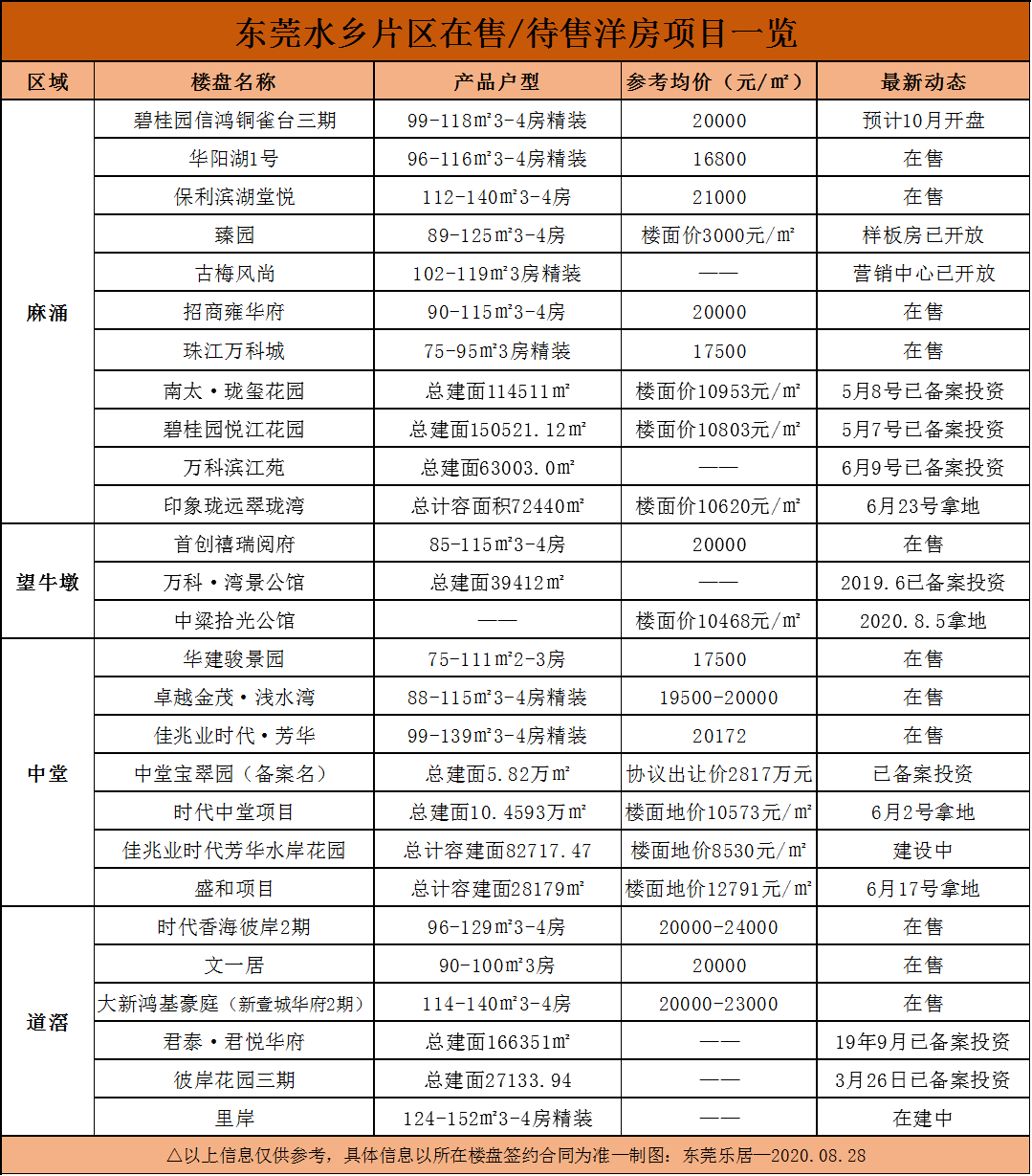 东莞2020年9月在售楼盘价格表出炉!1.3万-3.8万/㎡