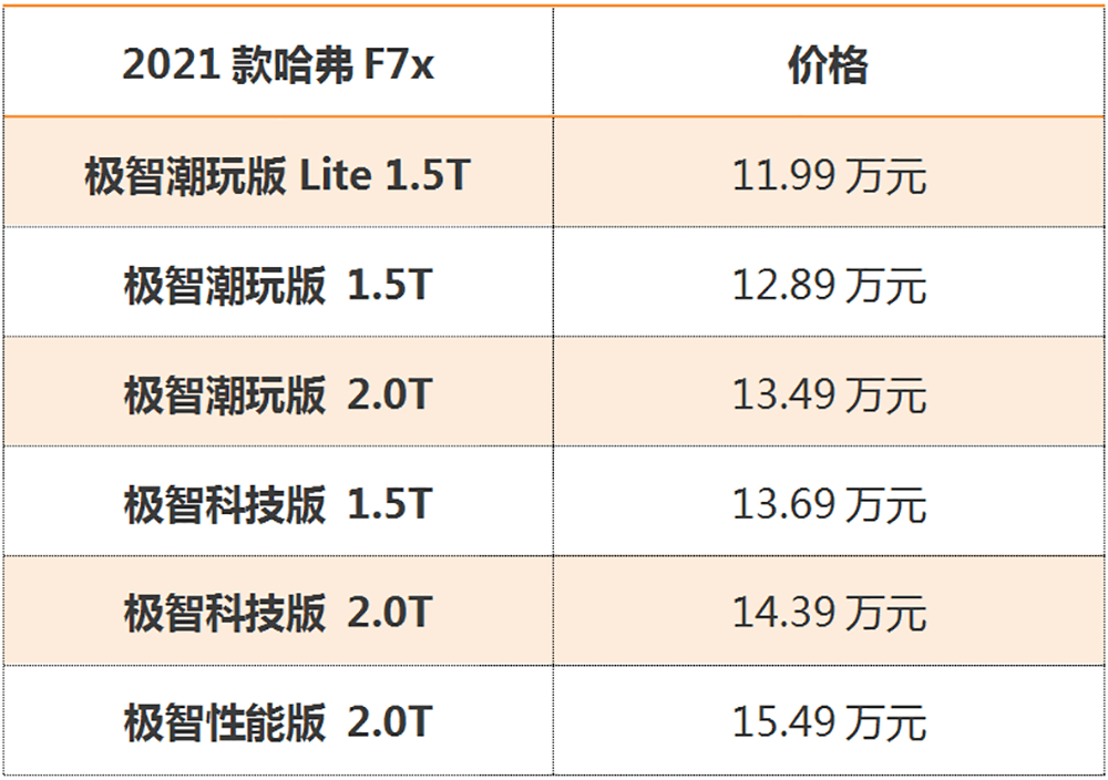 购车手册:2021款哈弗f7/f7x哪款最值得入手?