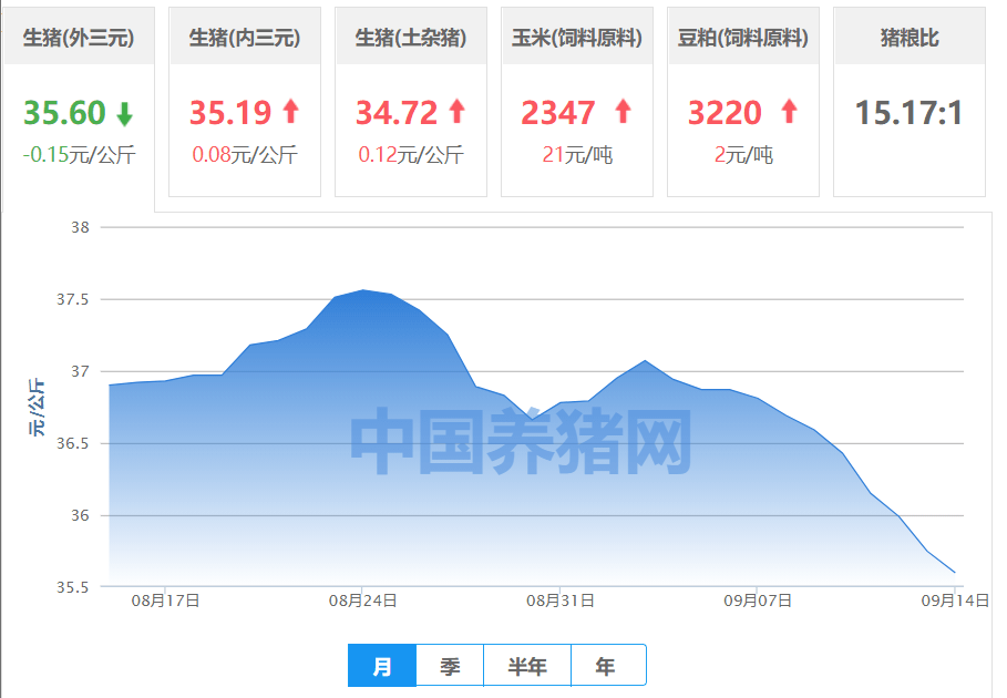 猪肉价格彻底告别“20元时代”，塌方式下跌？