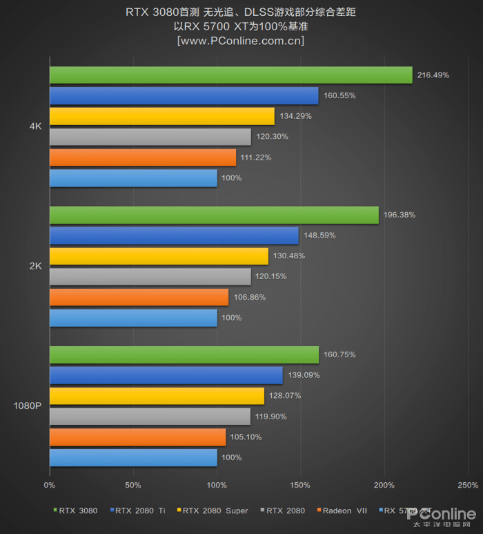 测评盘点|RTX 3080首测：半价获得比上代旗舰强30%的性能