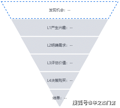 消息资讯|松友饮：作为运营经理，你花了钱，为什么连1个转化都没有？