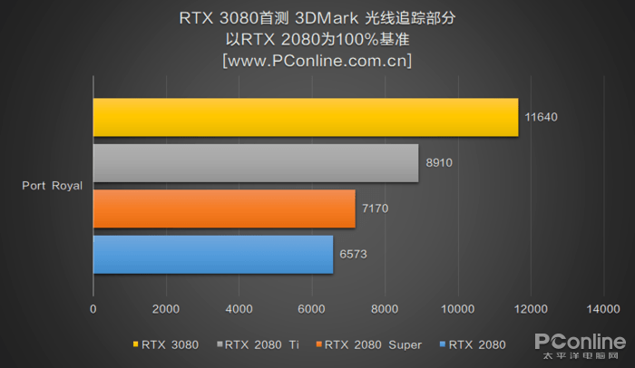 测评盘点|RTX 3080首测：半价获得比上代旗舰强30%的性能