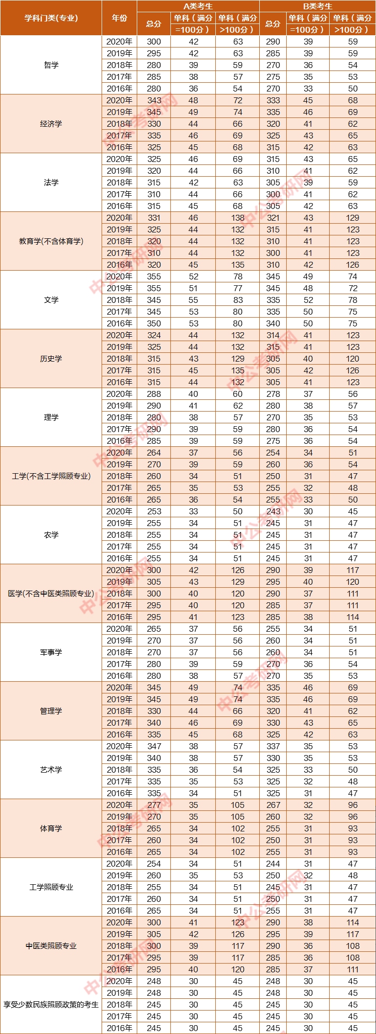 预报名|你今年考研要考多少分才有戏？看看你目标院校的分数线是多少分？