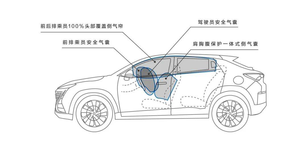 "前排乘员安全气囊",2个"前后排乘员100%头部覆盖侧气帘"