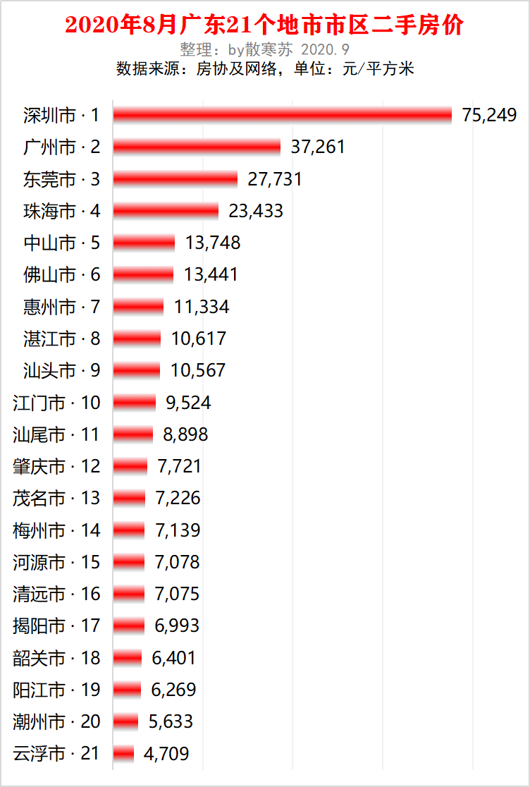 广东楼价排行榜_广东,32年GDP排名第一,人均购房面积仅1.03㎡,远落后其他省份