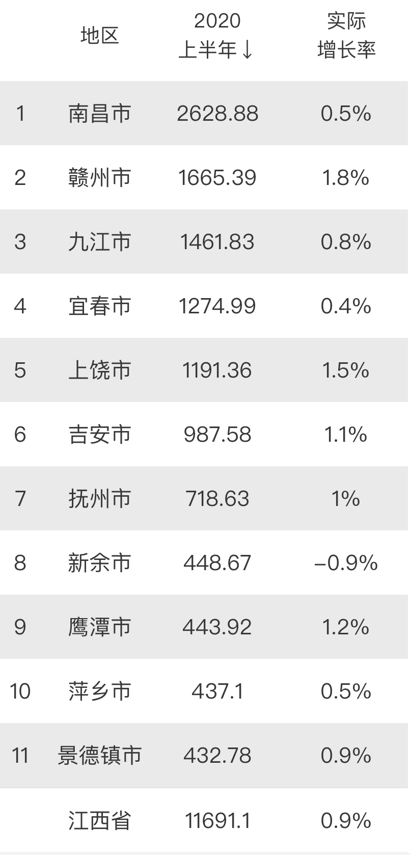 鹰潭GDP990亿_鹰潭地图(3)