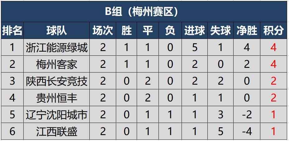 2020A组排名_A组最新积分排名,鲁能苏宁23分,大连人锁定第7,深圳、申花争