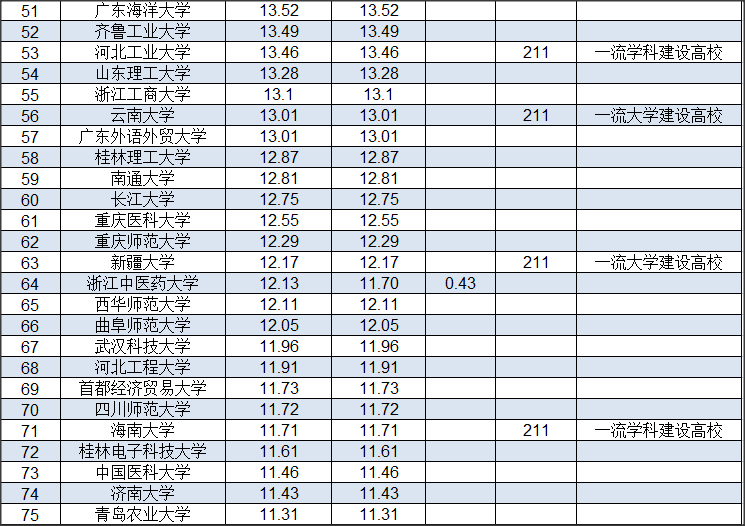 浙江省大学2020经费_2020年最新统计!75所教育部直属高校的经费排名榜!这