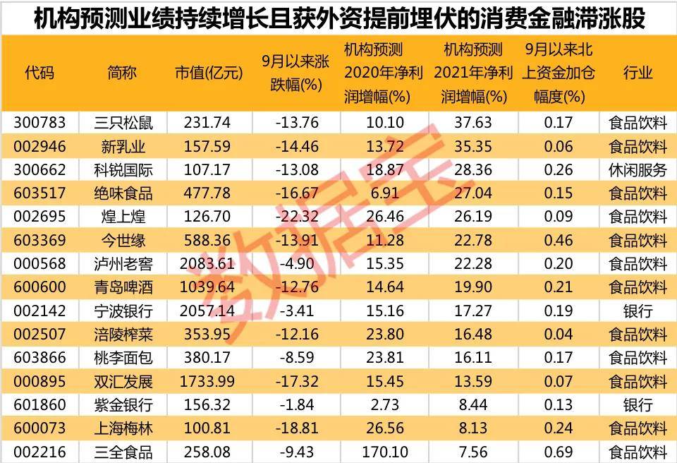 涨超|原创5178点以来这个行业指数翻倍，龙头股价涨超650%！这些绩优滞涨股获外资埋伏