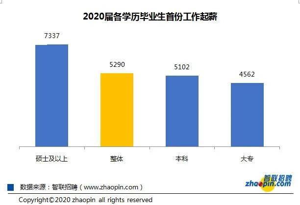 毕业生|重磅！2020年高校毕业生薪酬排行榜出炉！读什么专业收入最高？