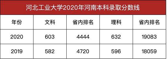 河北|让人尴尬，河北工业大学2020年本科录取分数线发布河北唯一211大学