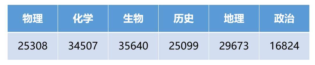 科学|新高考选科学霸扎堆？到底该怎么选才能更容易上名校？