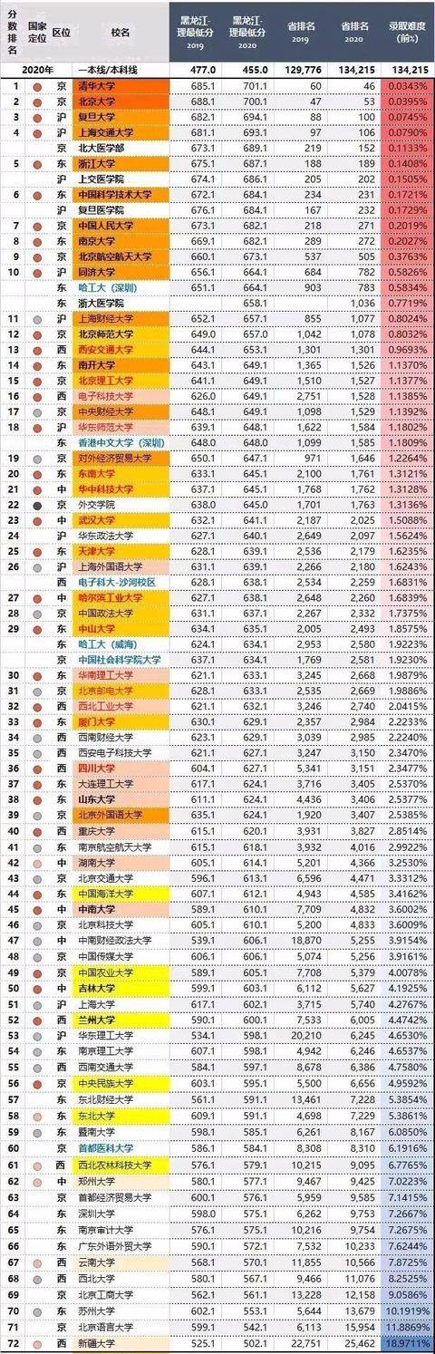 录取率|最新!2020高考多地录取大数据出炉!高三生明年报考这三点一定要知道!