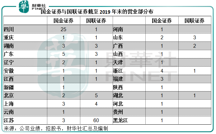 业务|原创【并购情报站】国联证券“以小并大”国金证券一文读懂背后的逻辑!
