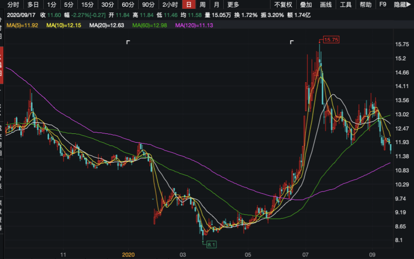 同比减少|净利润下挫近四成，高中低档白酒销量均下滑!老白干酒发力高端成效未显