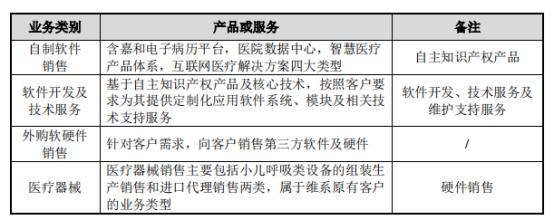 电子|嘉和美康IPO：连续六年电子病历市场排名第一，至今仍未盈利