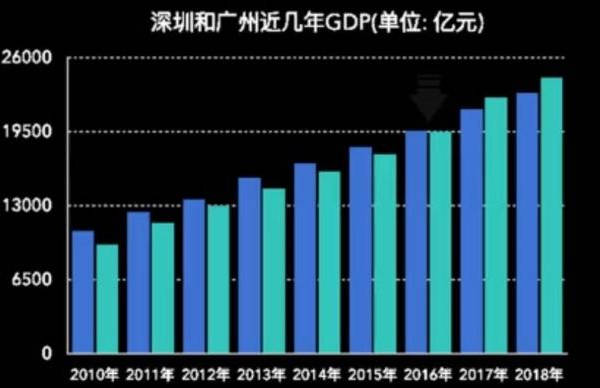 深圳近年gdp(3)