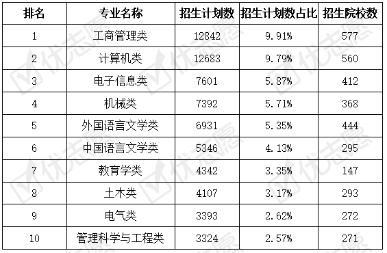 院校|2020年陕西本科招生专业分析：本省院校注重教育类人才培养！