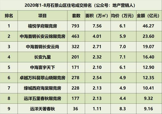 北京市各区gdp排行2020_2020年广州各区GDP排名情况(2)