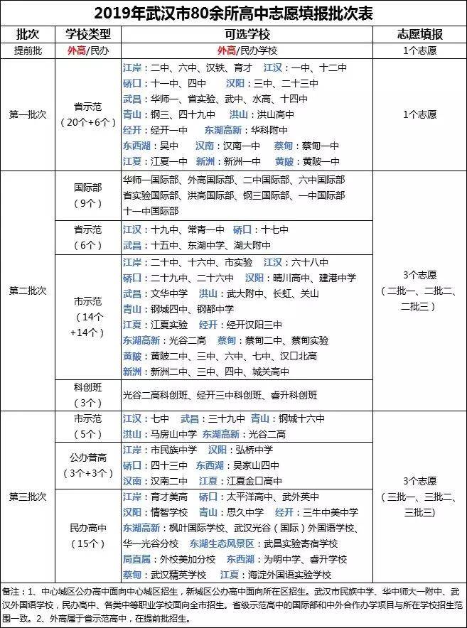 12 志愿一条龙 在武汉市中考填报志愿时,对心仪高中的第一批志愿