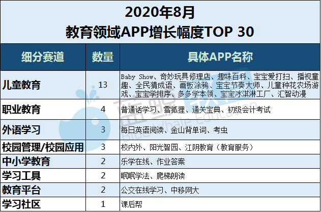 外语|8月暑期教育APP总排行榜：“腾讯课堂”“学习通”跌出千万级