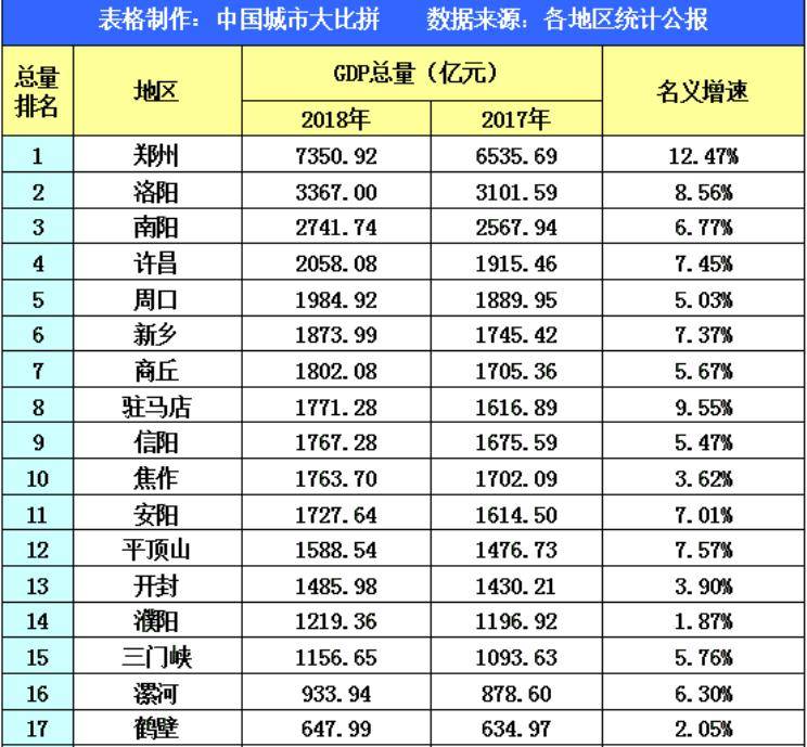 驻马店在河南什么gdp_河南省GDP数据出炉 郑州第一,有些地方人均可支配收入不足2万元(2)