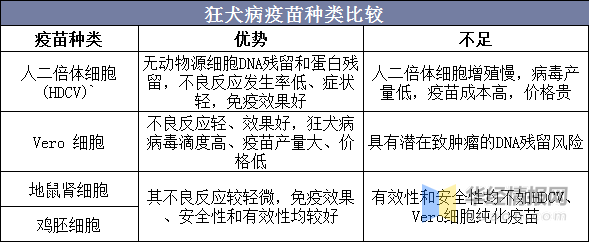 狂犬病疫苗种类比较