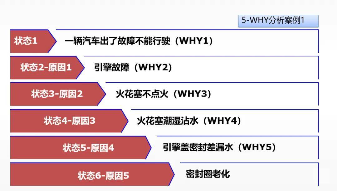 改良版的5why分析法,今天你用了没?