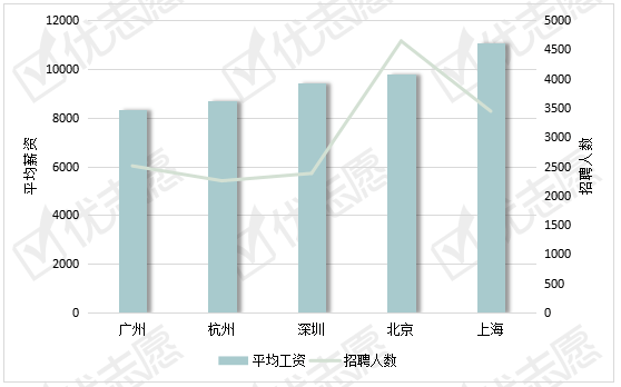 薪资|北上广深航教师岗：上海平均薪资最高，咨询服务等行业要求高！