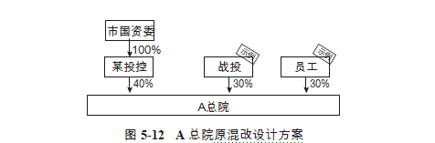 中欧体育官方APP下载：《案例解读》某建筑设计院:混改如何通