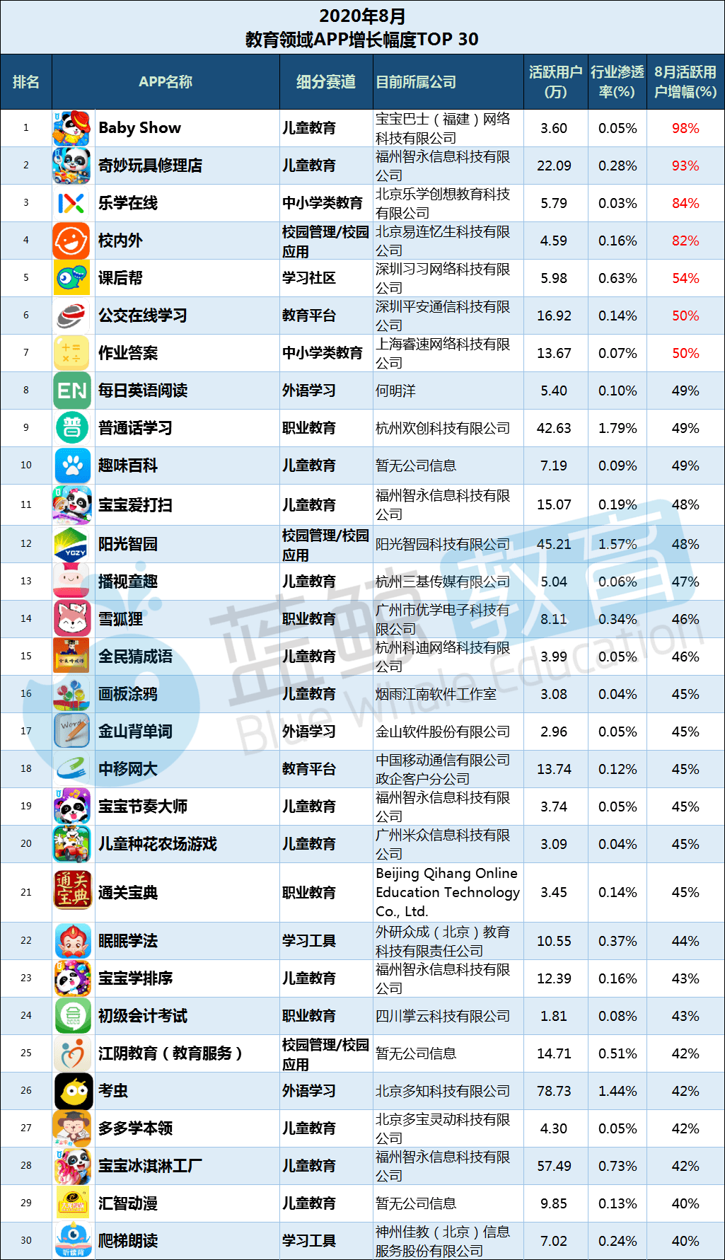 外语|8月暑期教育APP总排行榜：“腾讯课堂”“学习通”跌出千万级