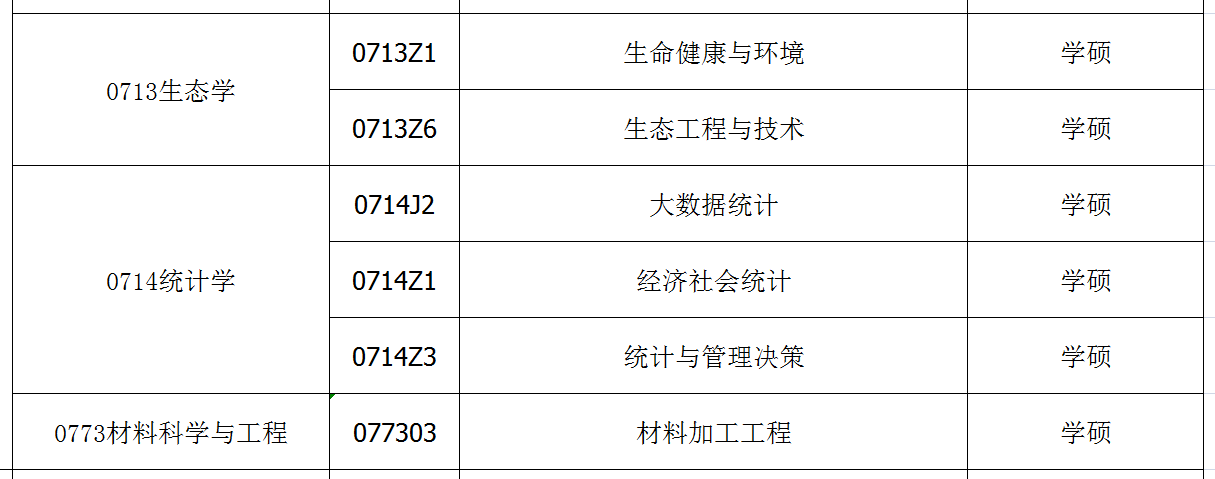 无学|2021年这些研究生专业第一年招生，值得你注意：学硕篇（一）