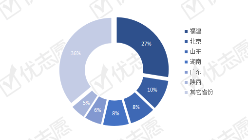 招生|2020福建本科招生地域分析：北京名校对福建考生的支持力度大！