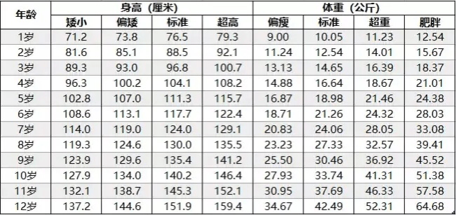 cm|多高算标准？1~12岁身高参照表告诉你12岁女孩180cm