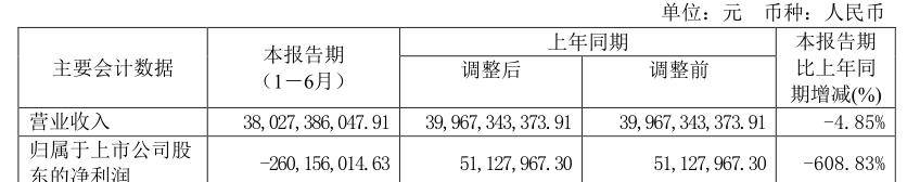 占当期|四川长虹中报亏2.6亿元 彩电收入“三连降”后再降18.54%