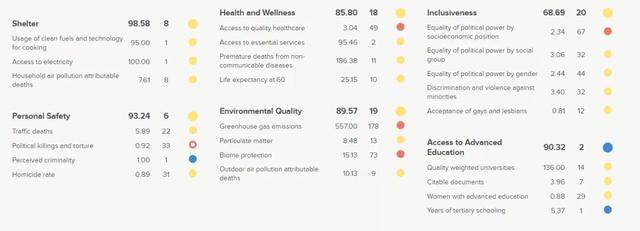 年社会进步指数 发布 挪威排名第一 美国